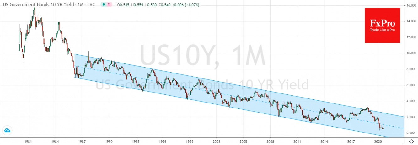 US 10Y-treasuries yield fell to all-time low 