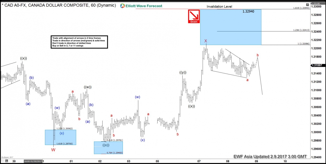 USD/CAD 9 Feb: Hourly Chart