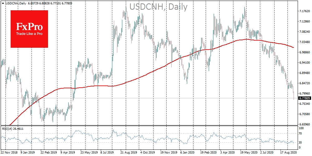 Yuan continue its massive rally