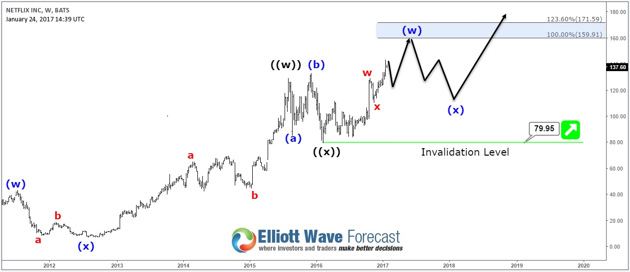 NFLX Weekly Chart Scenario (1) Jan 24