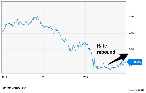 10 Yr-Rates Rebound
