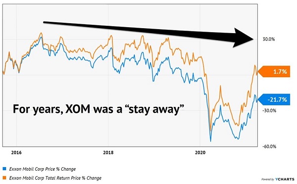 XOM-Total-Returns-Chart