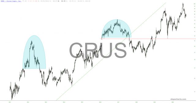 CRUS Chart