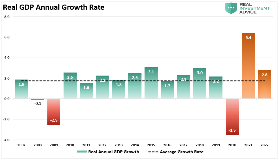 Real GDP Annual Growth Rate