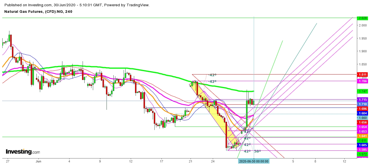 Natural Gas 4 Hr. Chart