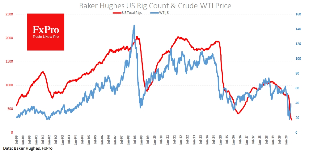 Drilling activity still in decline, despite WTI price growth