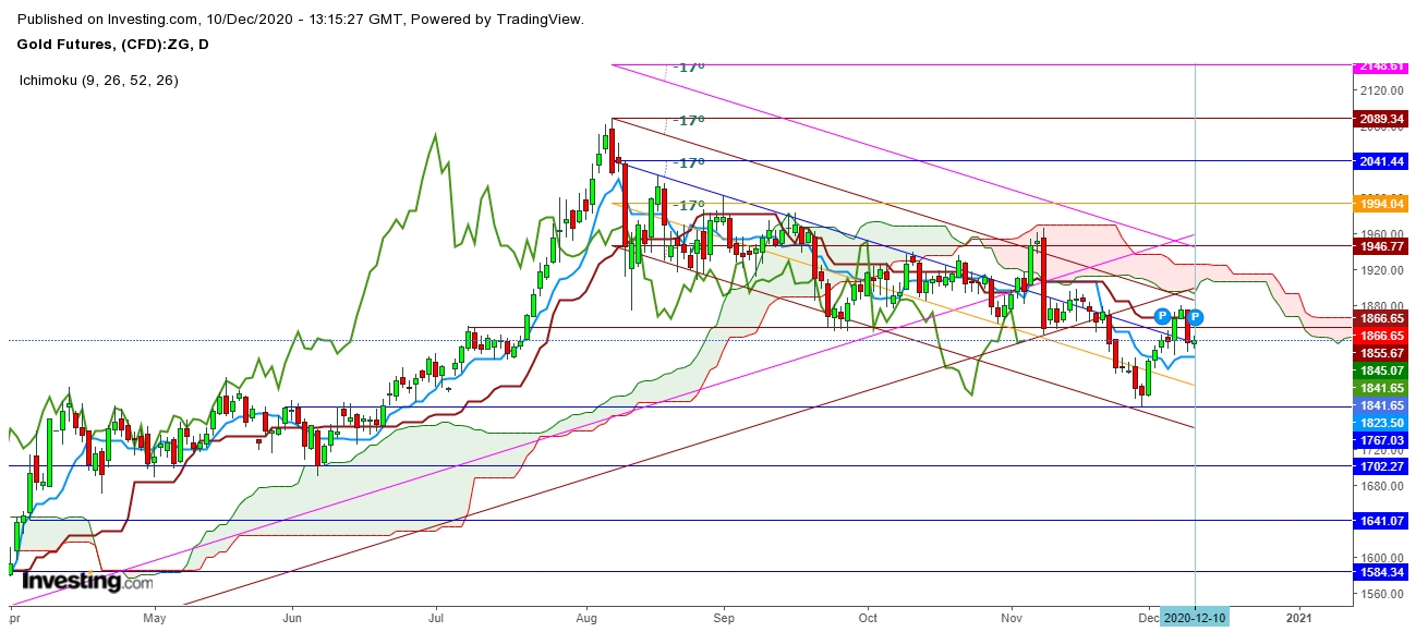 Gold Futures Daily Chart