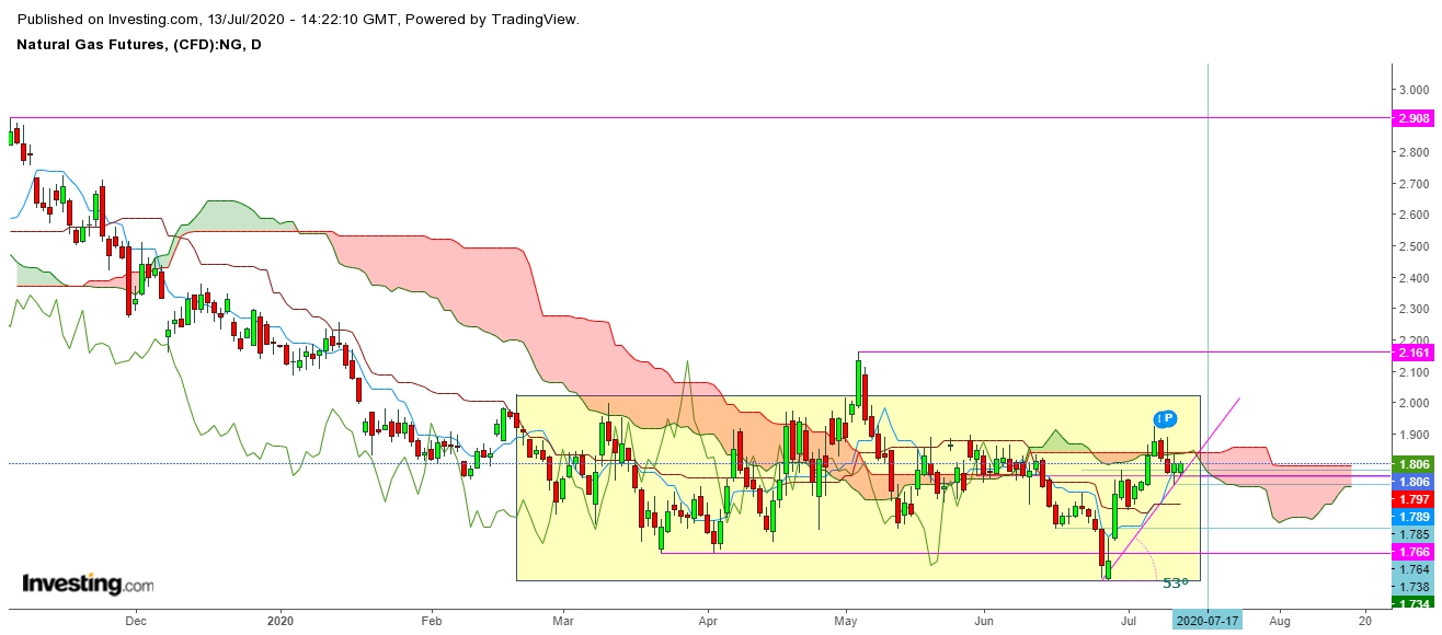 Natural Gas Futures Daily Chart