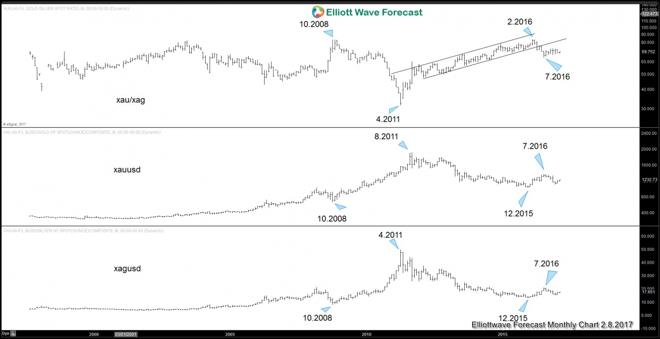 XAU/XAG Chart