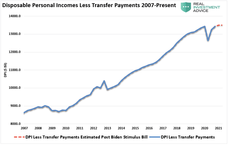 DPI-Ex-Transfer Payments-2007-2021 Estimates