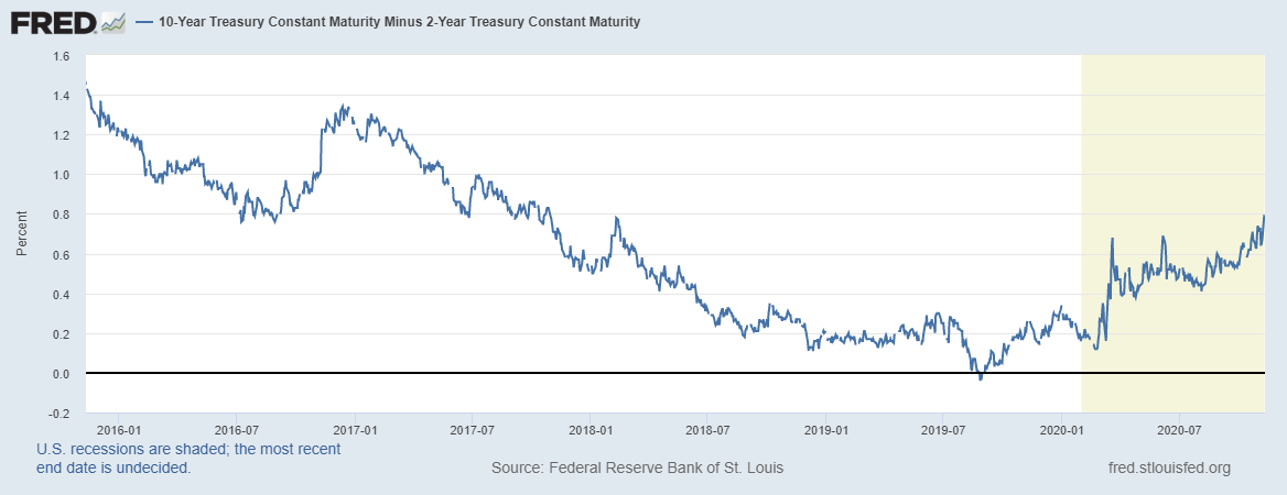 Yield Curve