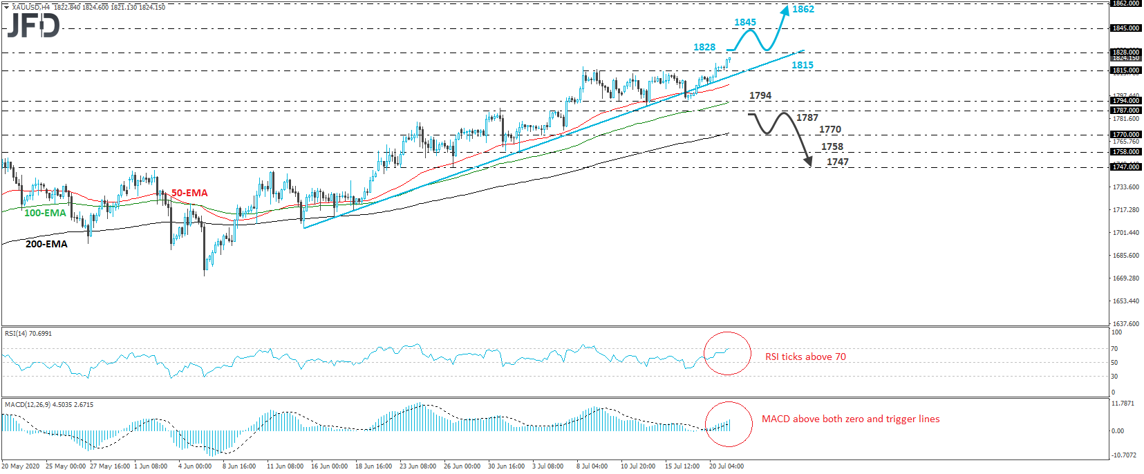 Gold XAU/USD 4-hour chart technical analysis