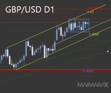GBP/USD D1