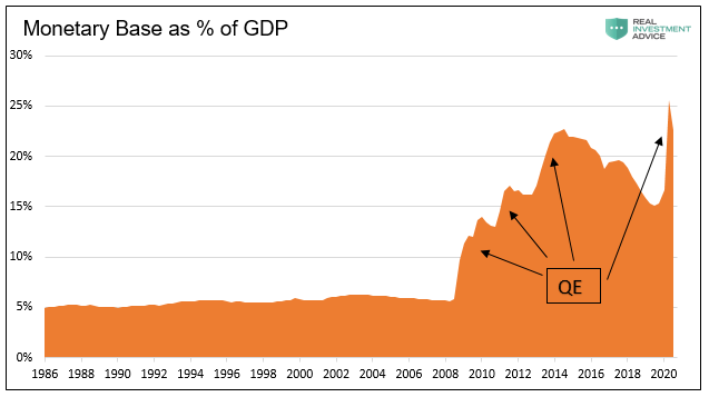 Monetary Base As % Of GDP