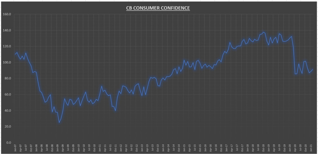 CB Consumer Confidence