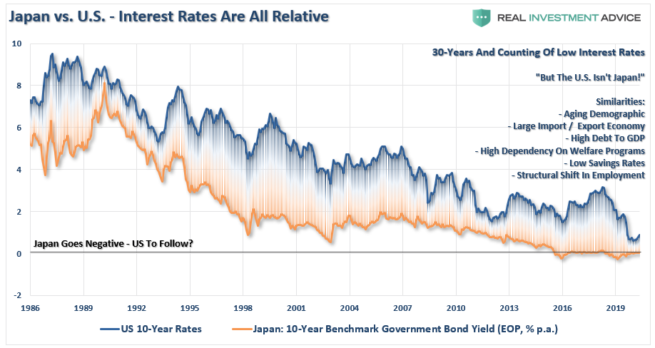 Japan vs US Interest Rates Are All Relative
