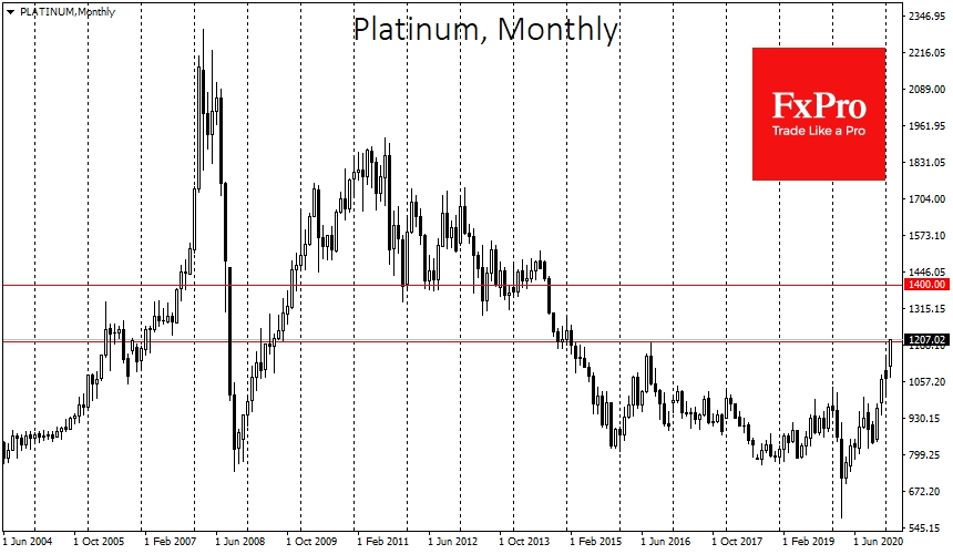 Platinum renewed its 6-year high, surpassing $1207