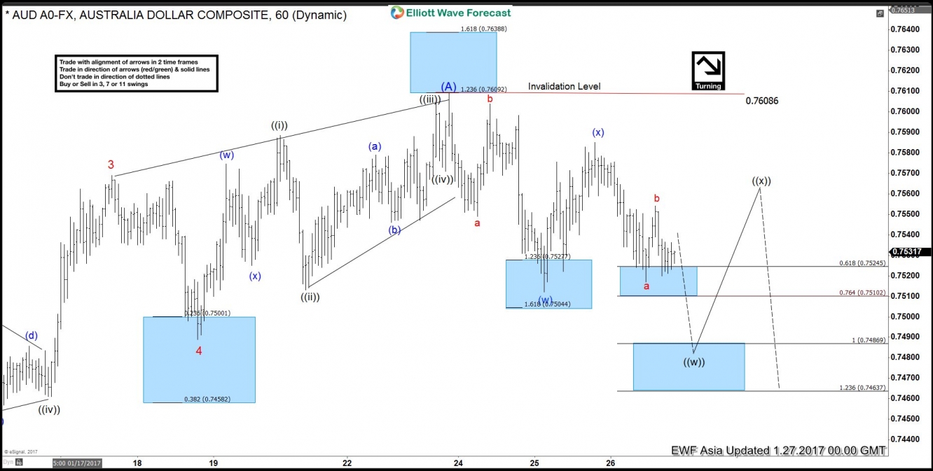 AUD/USD 1 Hour Chart 