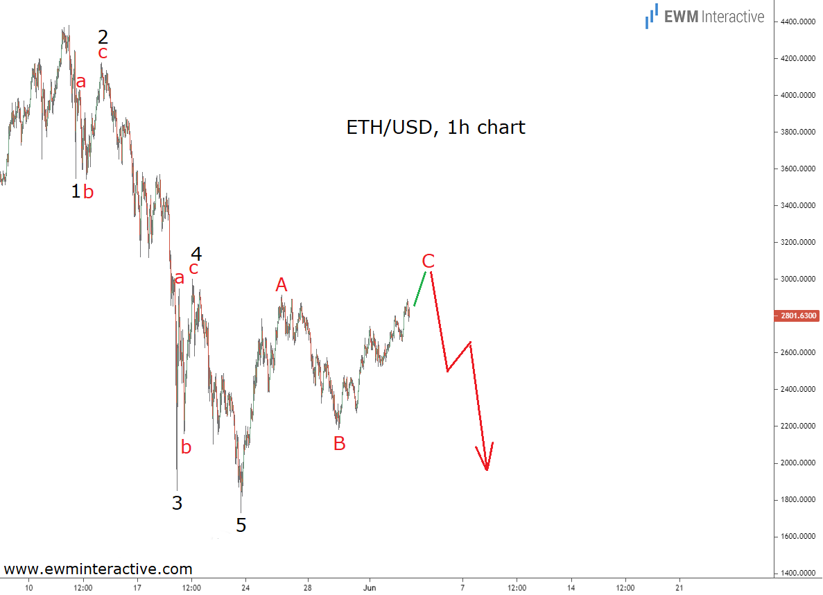 ETH/USD 1-Hr Chart