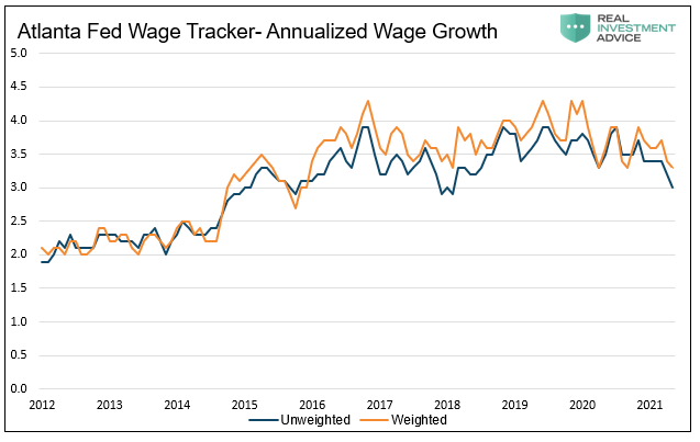 Atlanta Fed Wage Tracker-Annualized Wage Growth