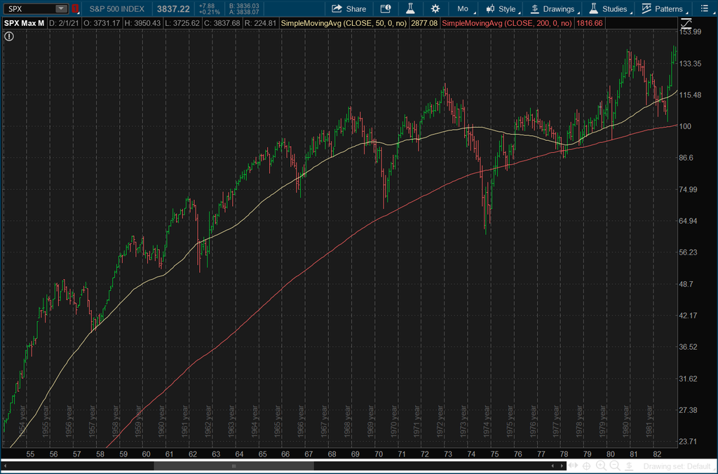 SPX Monthly Chart
