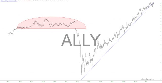 ALLY Chart