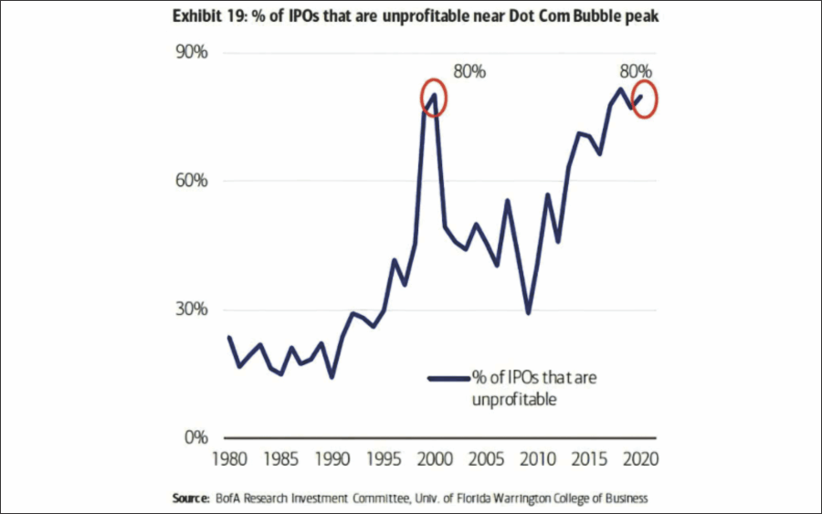 Unprofitable IPOs