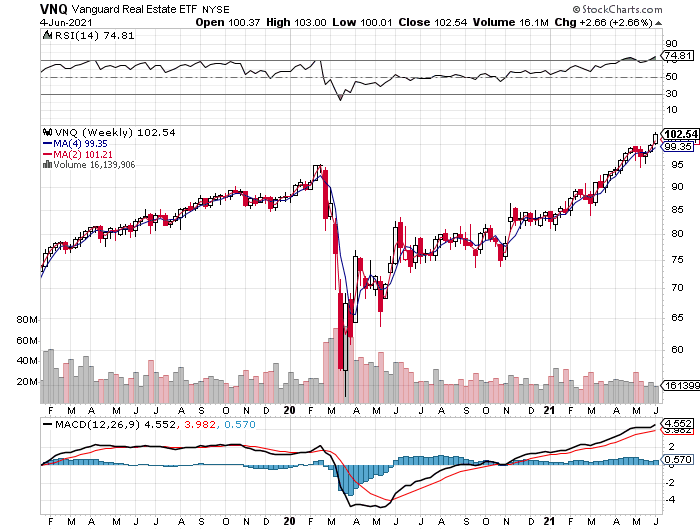 VNQ Weekly Chart