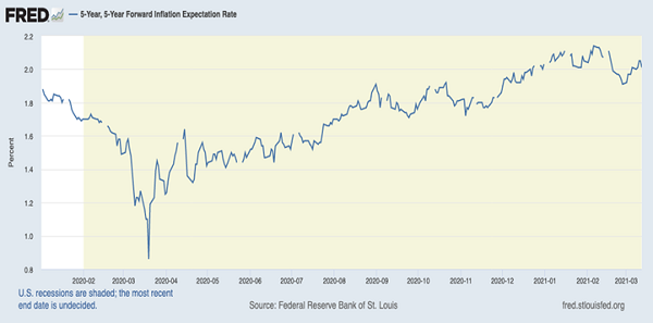 Inflation Expectations Chart