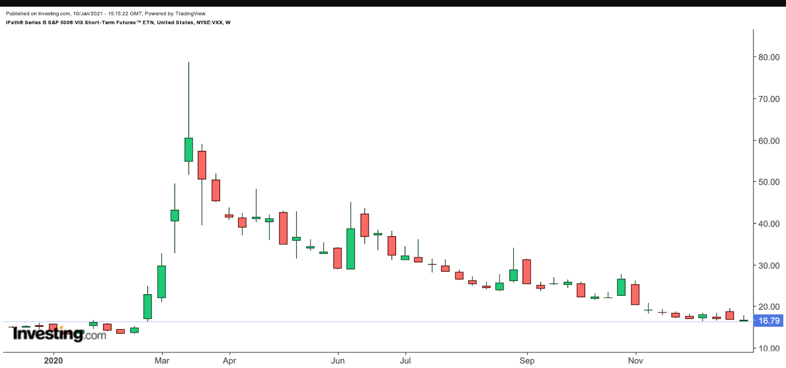 VXX Haftalık Grafik