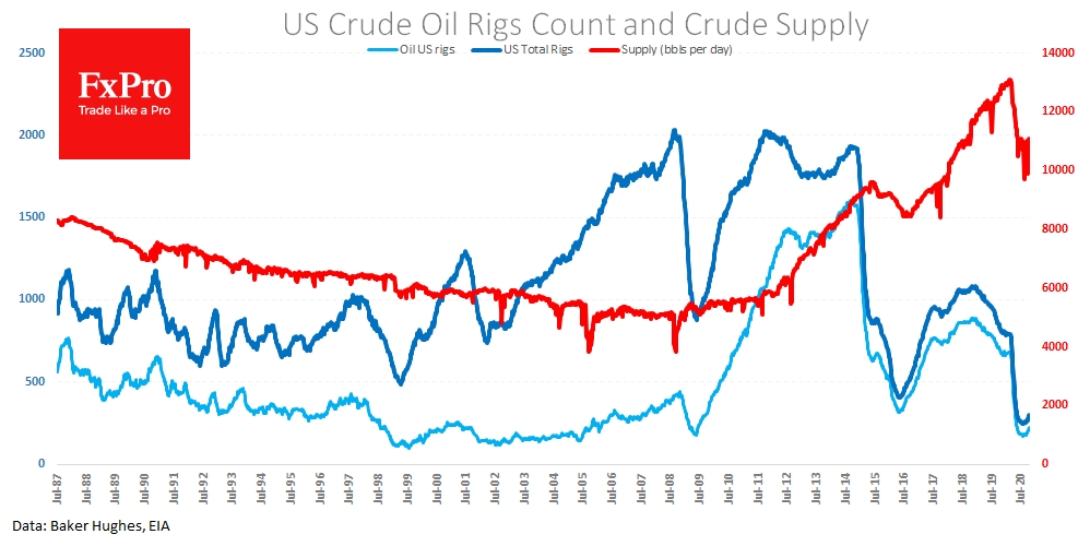 Crude Oil Supply is growing and set to increase even more