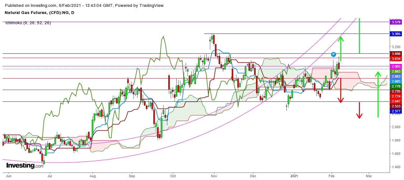 Natural Gas Futures Daily Chart