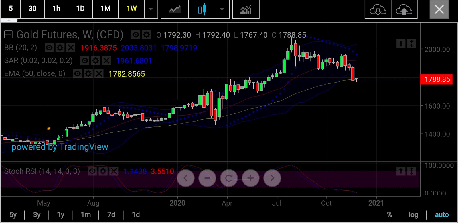 Gold Weekly