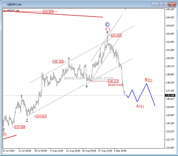 gbpjpy, 4h