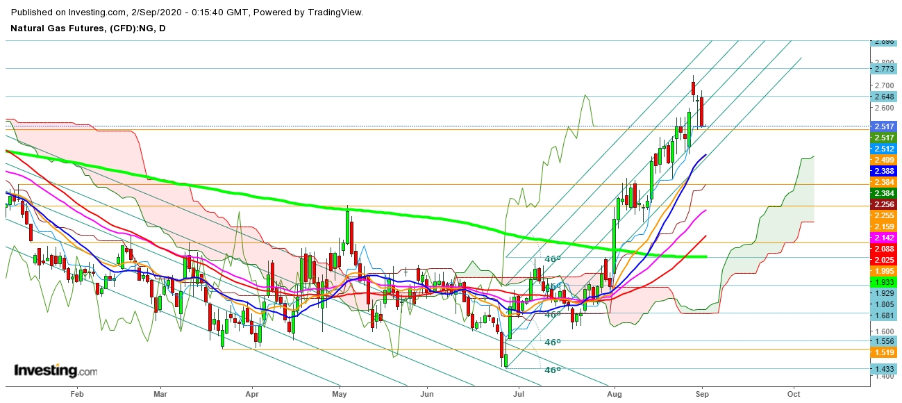 Natural Gas Futures Daily Chart