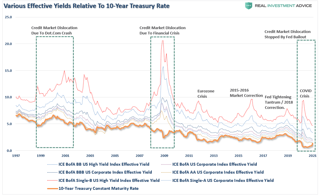 Effective Yields Relative To 10-Yr Treasury
