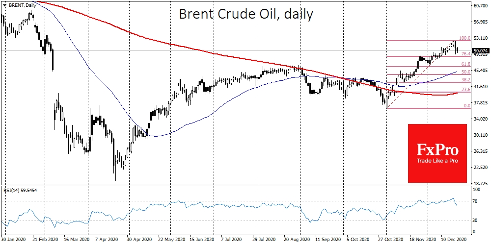 Brent in the mood for correction after overbought on levels above $52