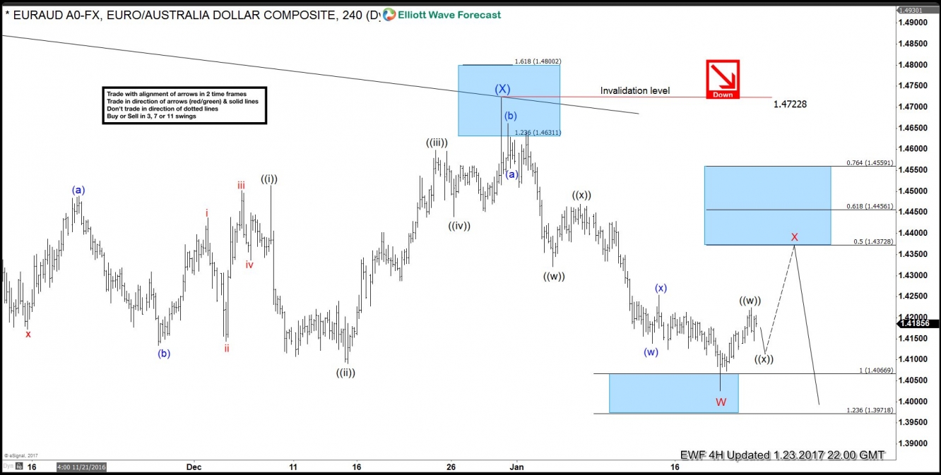 EUR/AUD 240 minute Chart 1.23.2017