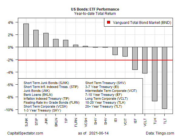 Bonds YTD Total Returns Chart