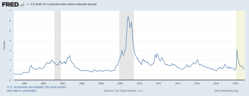 Investment Grade Credit Spreads