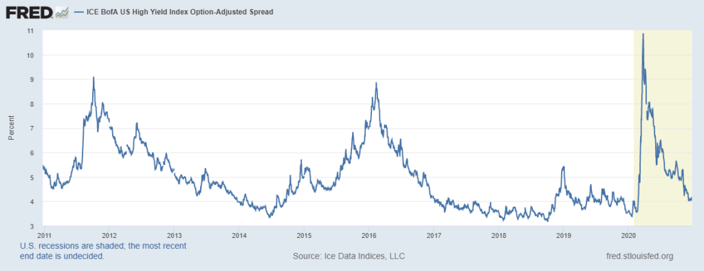 High Yield Credit Spreads