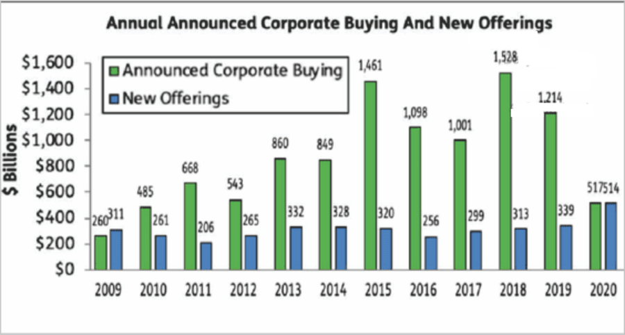 Corporate Buying And New Offerings
