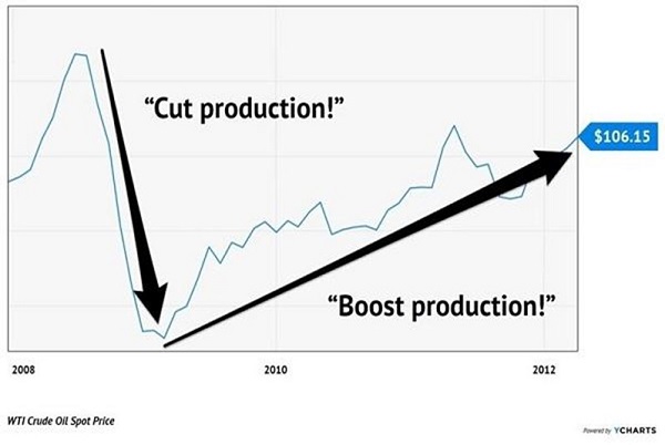 Cut-Boost-Oil-Production