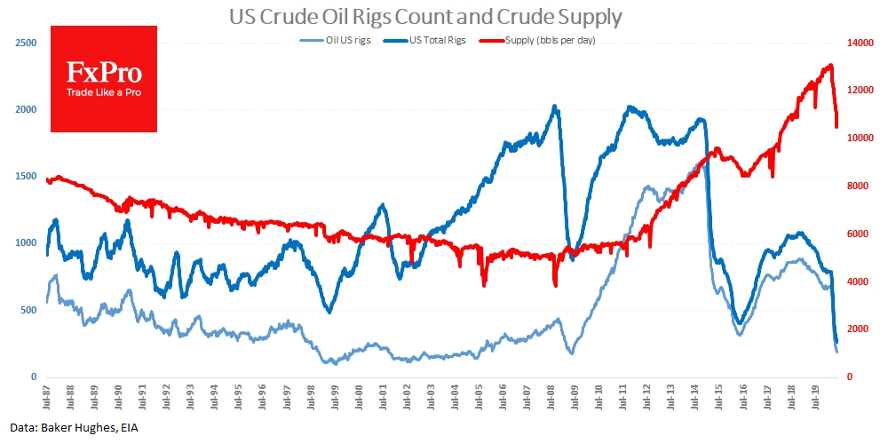 New low: the total number of drilling rigs (oil + gas) fell to 266