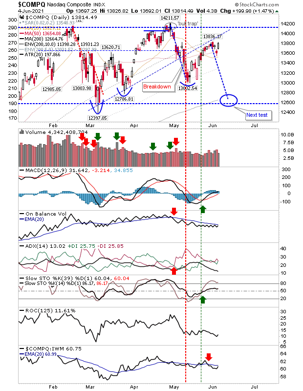 COMPQ Daily Chart