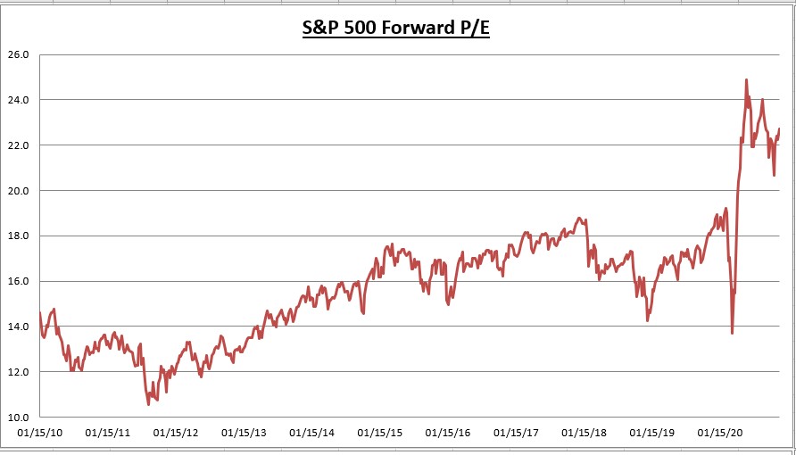 S&P Forward PE