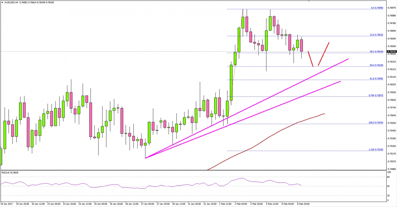 AUD/USD 4-Hour Chart