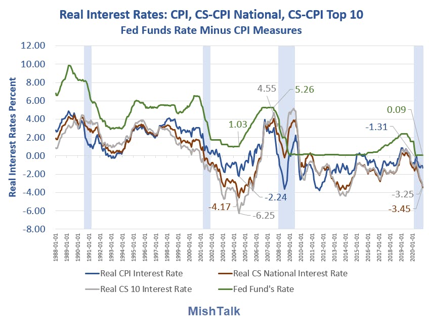 Real Interest Rates CPI As Of 2020-12