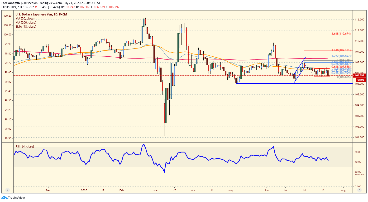 Chart of the Day: USD/JPY | Investing.com