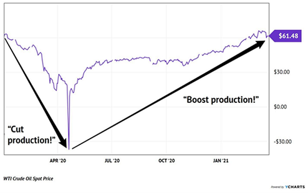 Oils-Crash-Rally-2020-2021-Chart